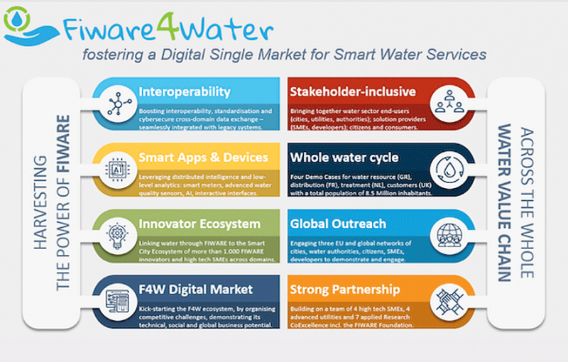 Fiware4Water Digital solutions for water linking the physical and